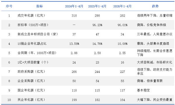 乐冠体育环保：环卫服务市场遭遇“结构性寒潮”1