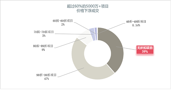 乐冠体育环保：上半年超过60%的样本项目打折成交