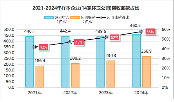 乐冠体育环保-环卫行业现金流‘失血’加速