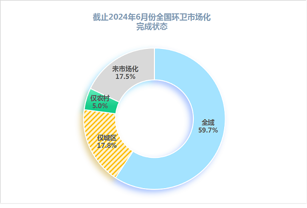 乐冠体育环保：广义环卫市场化率达83%