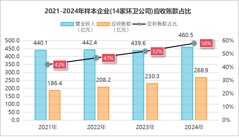 乐冠体育环保：2021到2024年样本环卫公司应收账款占比