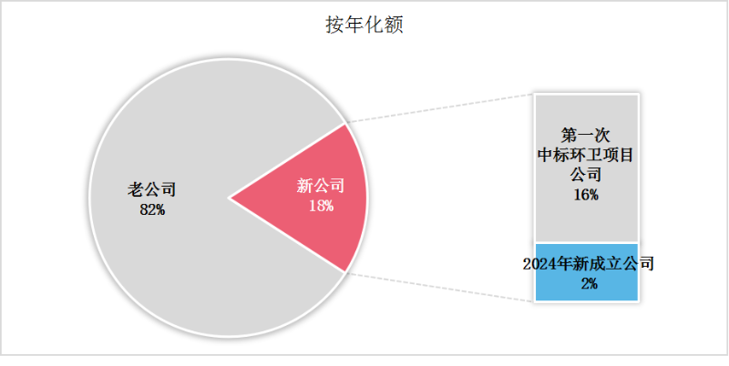 乐冠体育环保：2024年第三季度一年级环卫新生成交情况